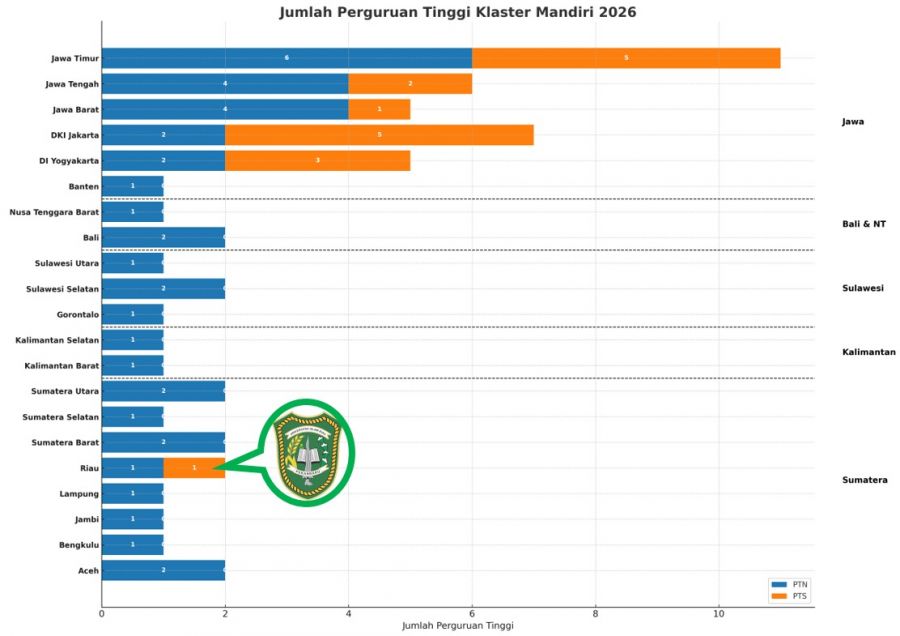 Universutas Islam Riau Raih Klaster Mandiri, Tegaskan Diri Sebagai Research University Berbasis Isla